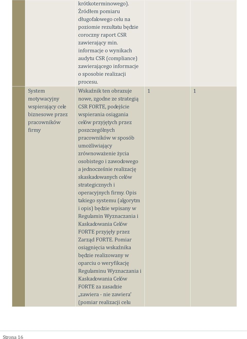 Wskaźnik ten obrazuje nowe, zgodne ze strategią CSR FORTE, podejście wspierania osiągania celów przyjętych przez poszczególnych pracowników w sposób umożliwiający zrównoważenie życia osobistego i