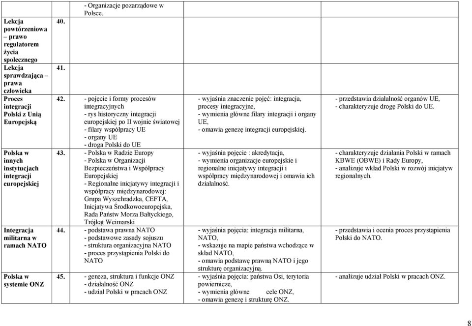 - pojęcie i formy procesów integracyjnych - rys historyczny integracji europejskiej po II wojnie światowej - filary współpracy UE - organy UE - droga Polski do UE 43.