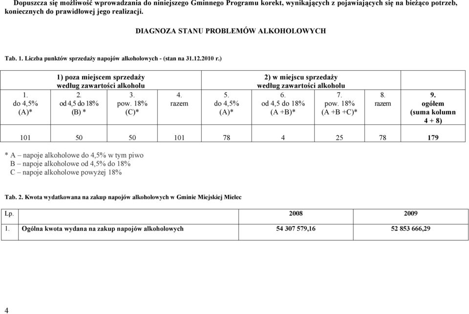 18% (B) * (C)* 4. razem 5. do 4,5% (A)* 2) w miejscu sprzedaży według zawartości alkoholu 6. 7. od 4,5 do 18% pow. 18% (A +B)* (A +B +C)* 8. razem 9.