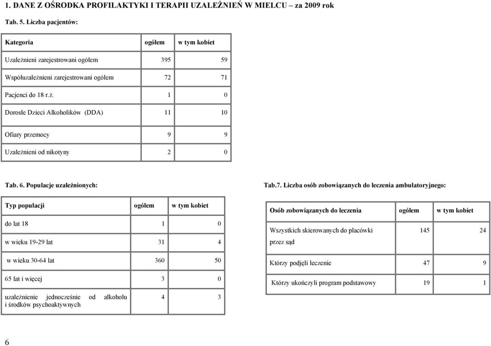 6. Populacje uzależnionych: Tab.7.