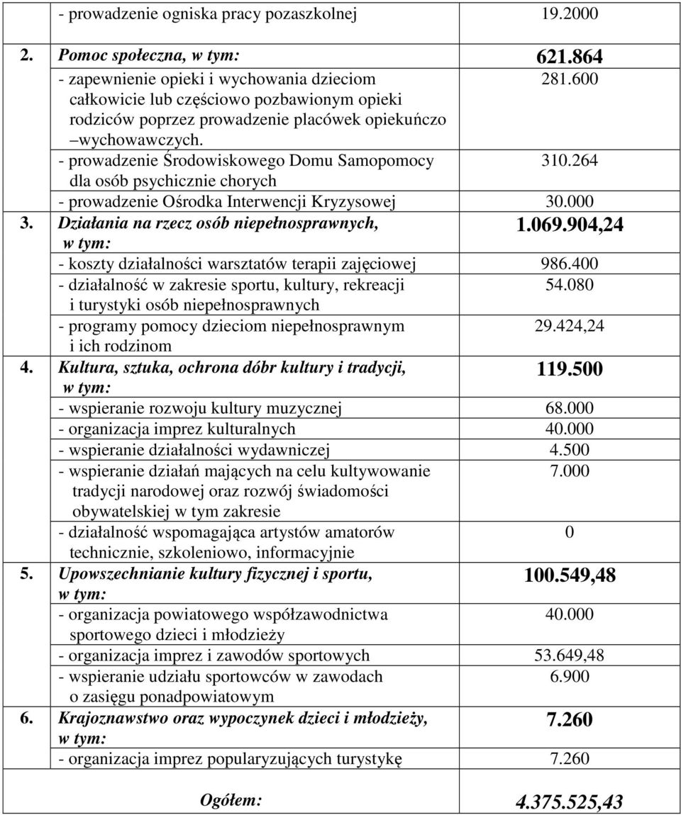 264 dla osób psychicznie chorych - prowadzenie Ośrodka Interwencji Kryzysowej 30.000 3. Działania na rzecz osób niepełnosprawnych, w tym: - koszty działalności warsztatów terapii zajęciowej 986.