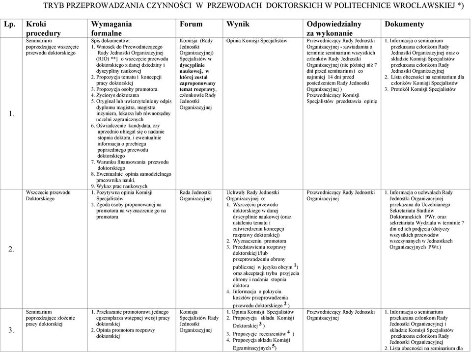 Wniosek do Przewodniczącego Rady Jednostki (RJO) **} o wszczęcie przewodu doktorskiego z danej dziedziny i dyscypliny naukowej 2. Propozycja tematu i koncepcji pracy doktorskiej 3.