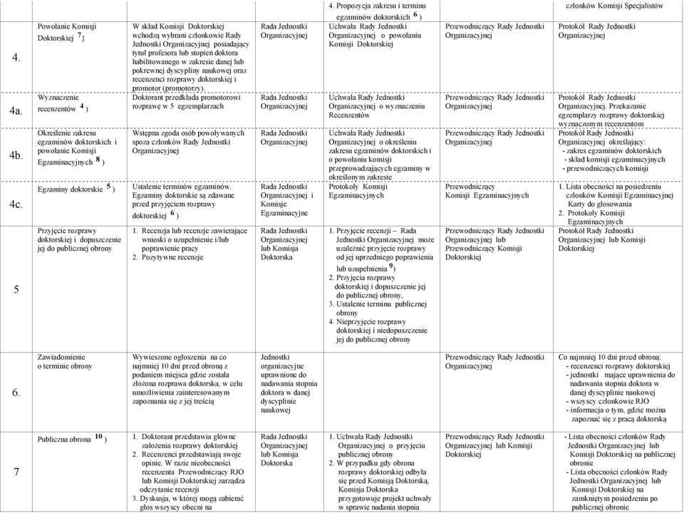 i dopuszczenie jej do publicznej obrony W skład Komisji Doktorskiej wchodzą wybrani członkowie Rady Jednostki posiadający tytuł profesora lub stopień doktora habilitowanego w zakresie danej lub