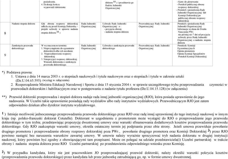 Nieprzystąpienie do egzaminów doktorskich albo ich niezdanie 2. Nieprzedstawienie rozprawy doktorskiej 3. Nnieprzyjęci rozprawy doktorskiej. Wniosek doktoranta o zamknięcie przewodu doktorskiego.