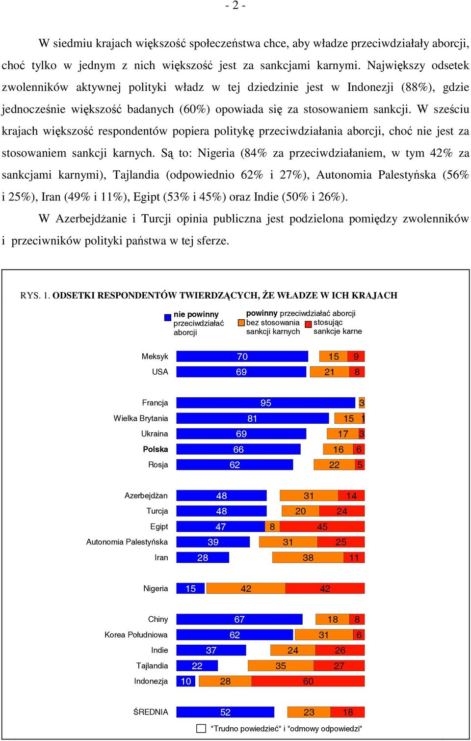 W sześciu krajach większość respondentów popiera politykę przeciwdziałania aborcji, choć nie jest za stosowaniem sankcji karnych.