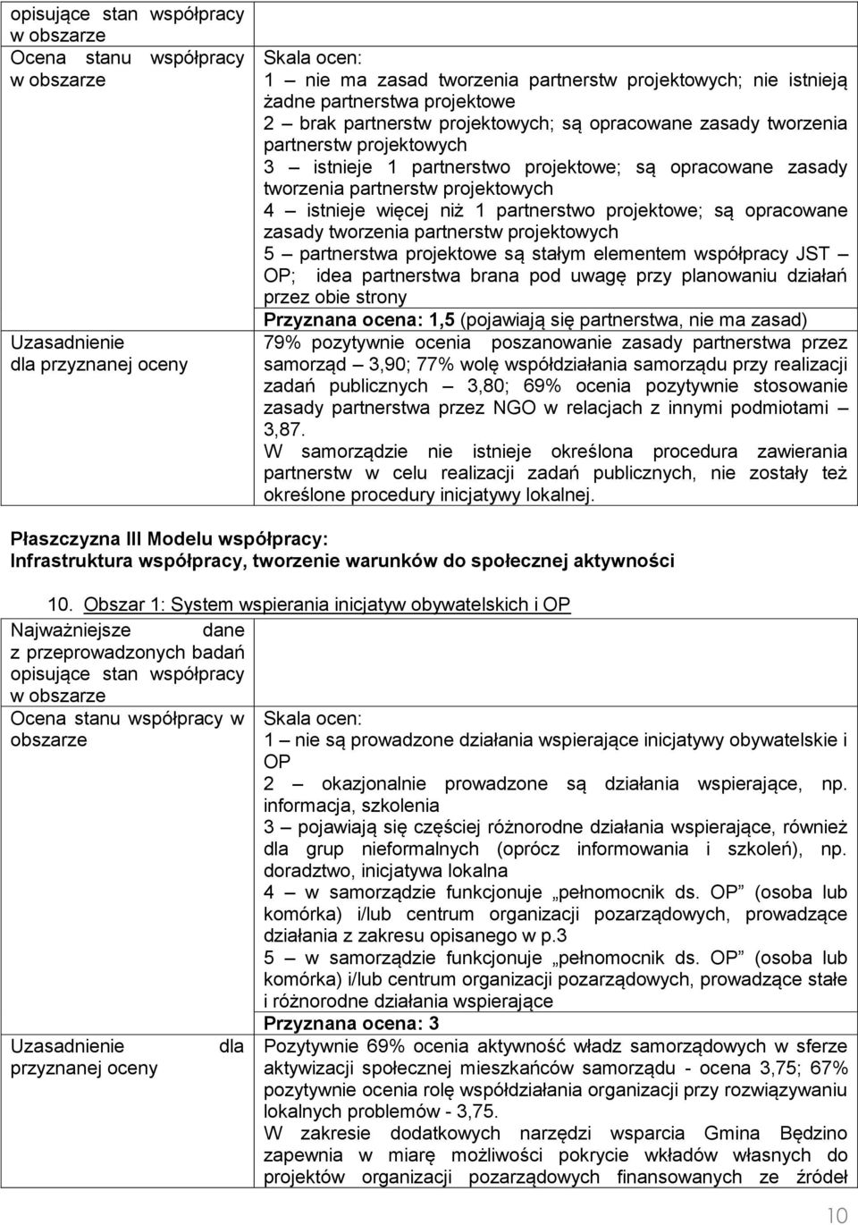 partnerstw projektowych 5 partnerstwa projektowe są stałym elementem współpracy JST OP; idea partnerstwa brana pod uwagę przy planowaniu działań przez obie strony Przyznana ocena: 1,5 (pojawiają się
