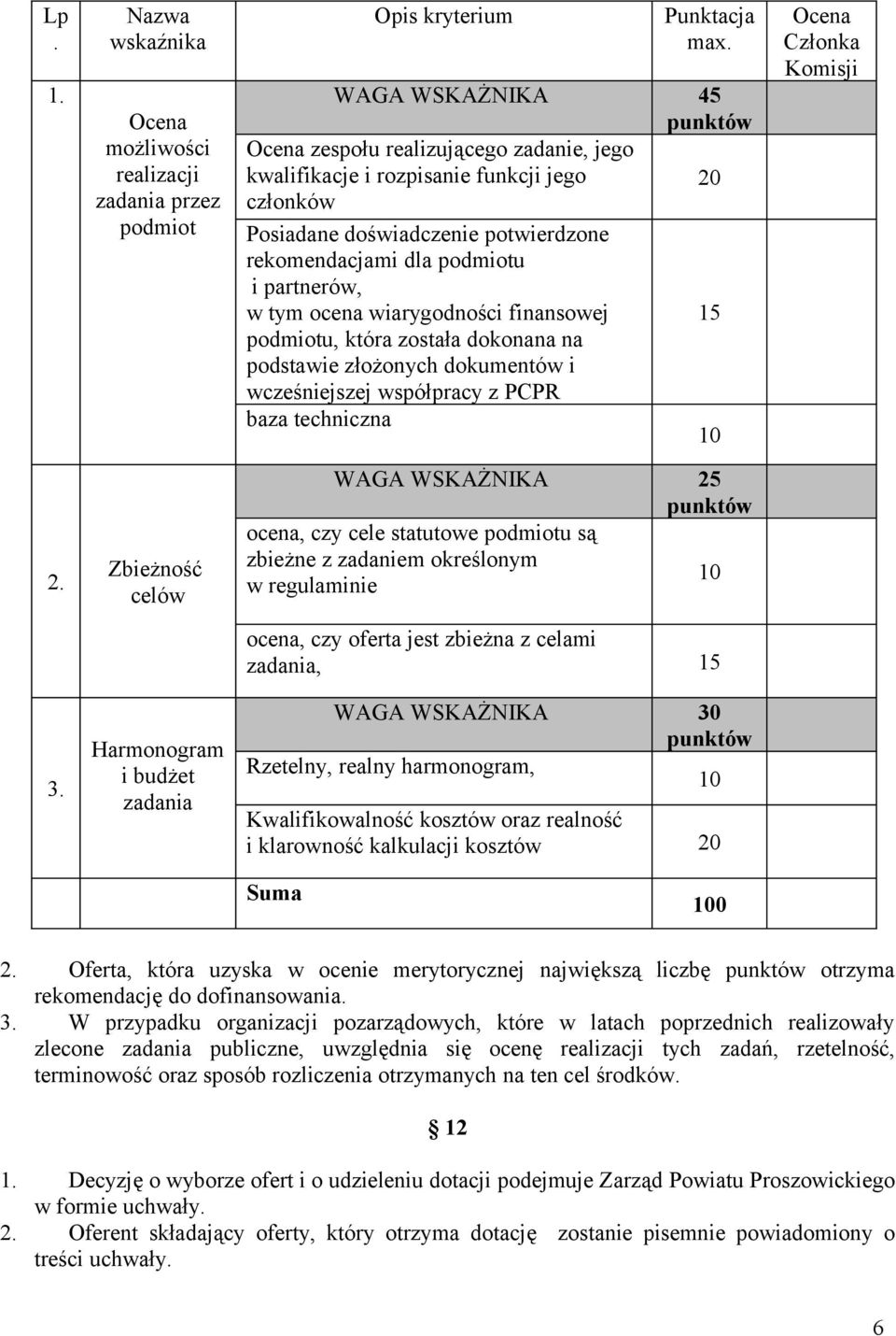 tym ocena wiarygodności finansowej 15 podmiotu, która została dokonana na podstawie złożonych dokumentów i wcześniejszej współpracy z PCPR baza techniczna 10 Ocena Członka Komisji 2.