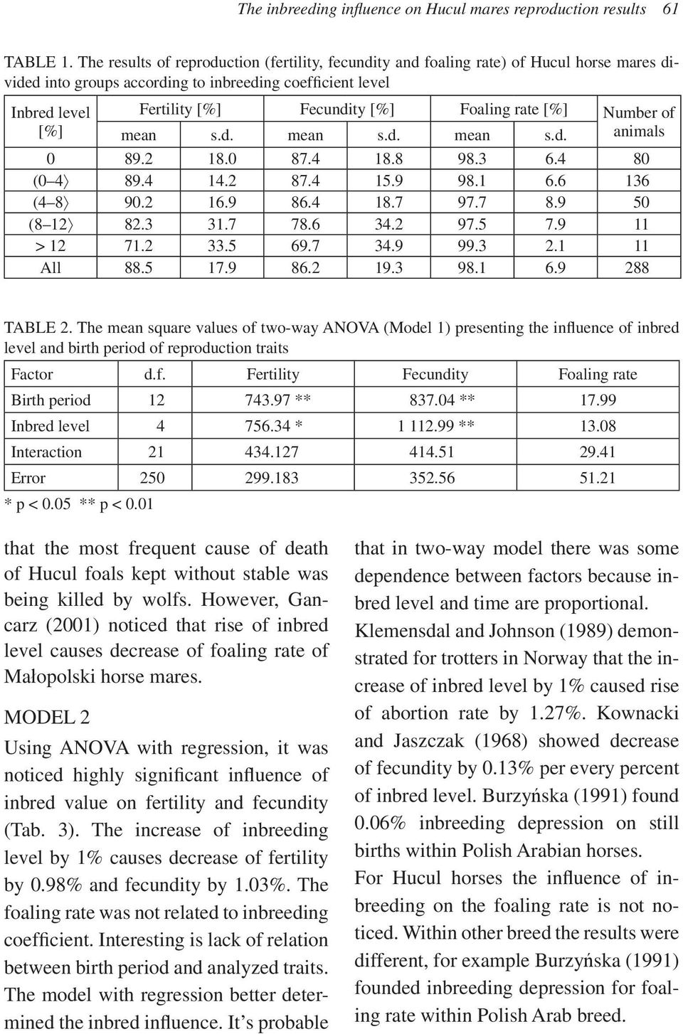 rate [%] Number of [%] mean s.d. mean s.d. mean s.d. animals 0 89.2 18.0 87.4 18.8 98.3 6.4 80 (0 4 89.4 14.2 87.4 15.9 98.1 6.6 136 (4 8 90.2 16.9 86.4 18.7 97.7 8.9 50 (8 12 82.3 31.7 78.6 34.2 97.