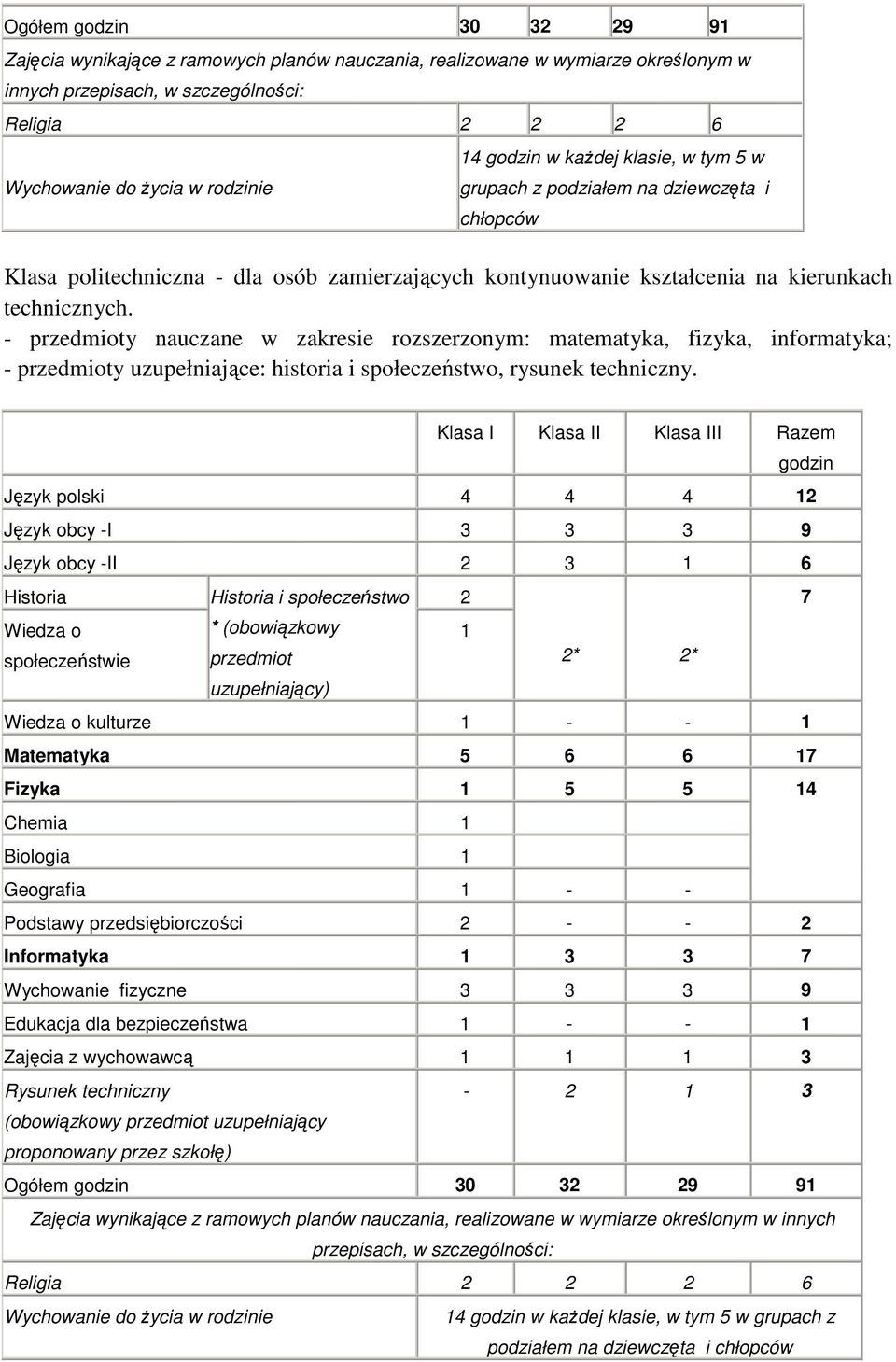 - przedmioty nauczane w zakresie rozszerzonym: matematyka, fizyka, informatyka; - przedmioty uzupełniające: historia i społeczeństwo, rysunek techniczny.