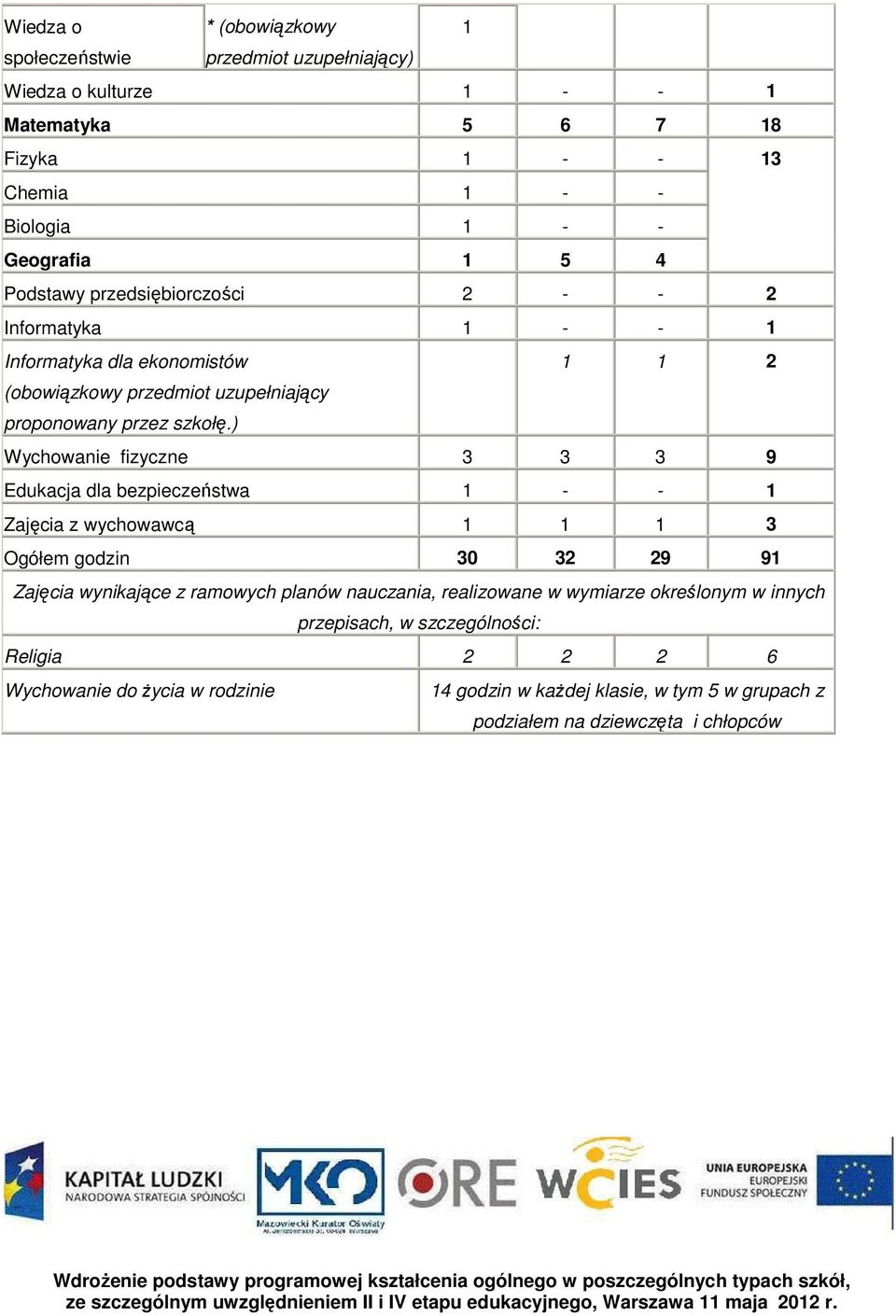 ) Edukacja dla bezpieczeństwa - - Zajęcia z wychowawcą 3 Ogółem godzin 30 32 29 9 4 godzin w każdej klasie, w tym 5 w grupach z podziałem na