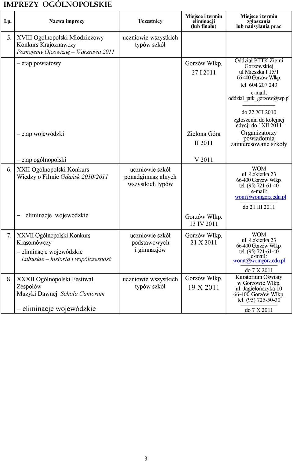 27 I 2011 etap wojewódzki Zielona Góra II 2011 etap ogólnopolski V 2011 6. XXII Ogólnopolski Konkurs Wiedzy o Filmie Gdańsk 2010/2011 eliminacje wojewódzkie 7.