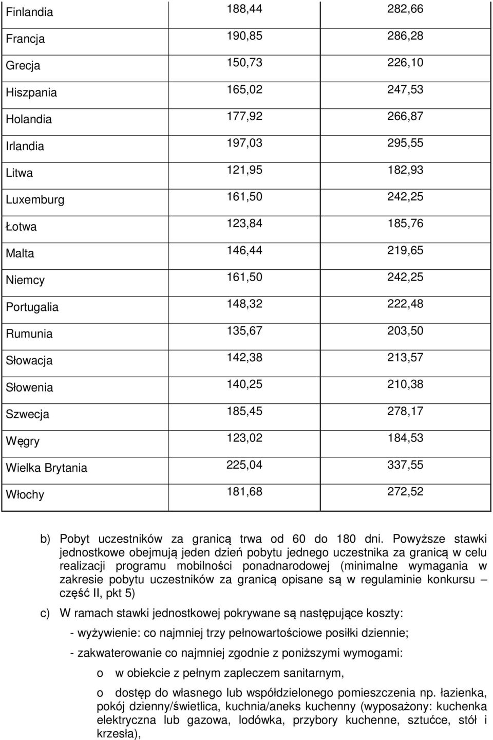 225,04 337,55 Włochy 181,68 272,52 b) Pobyt uczestników za granicą trwa od 60 do 180 dni.