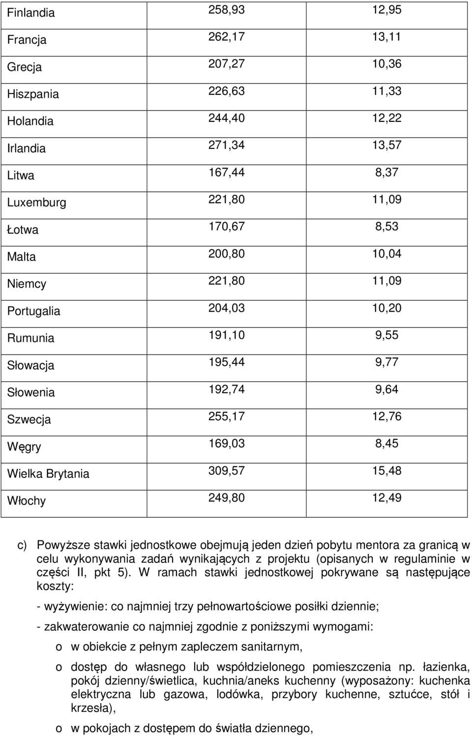 249,80 12,49 c) Powyższe stawki jednostkowe obejmują jeden dzień pobytu mentora za granicą w celu wykonywania zadań wynikających z projektu (opisanych w regulaminie w części II, pkt 5).