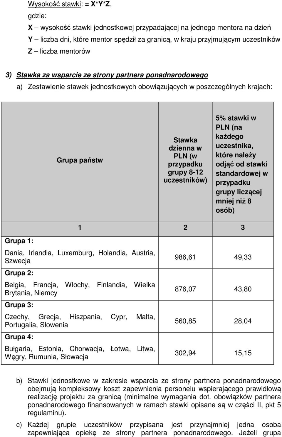 8-12 uczestników) 5% stawki w PLN (na każdego uczestnika, które należy odjąć od stawki standardowej w przypadku grupy liczącej mniej niż 8 osób) 1 2 3 Grupa 1: Dania, Irlandia, Luxemburg, Holandia,