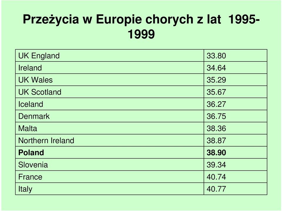 Northern Ireland Poland Slovenia France Italy 33.80 34.