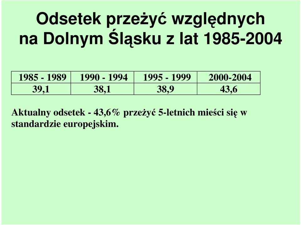 39,1 38,1 38,9 43,6 Aktualny odsetek - 43,6%