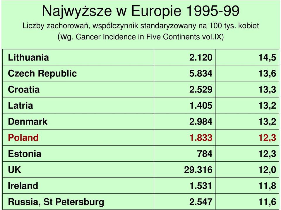 ix) Lithuania Czech Republic Croatia Latria Denmark Poland Estonia UK Ireland Russia,