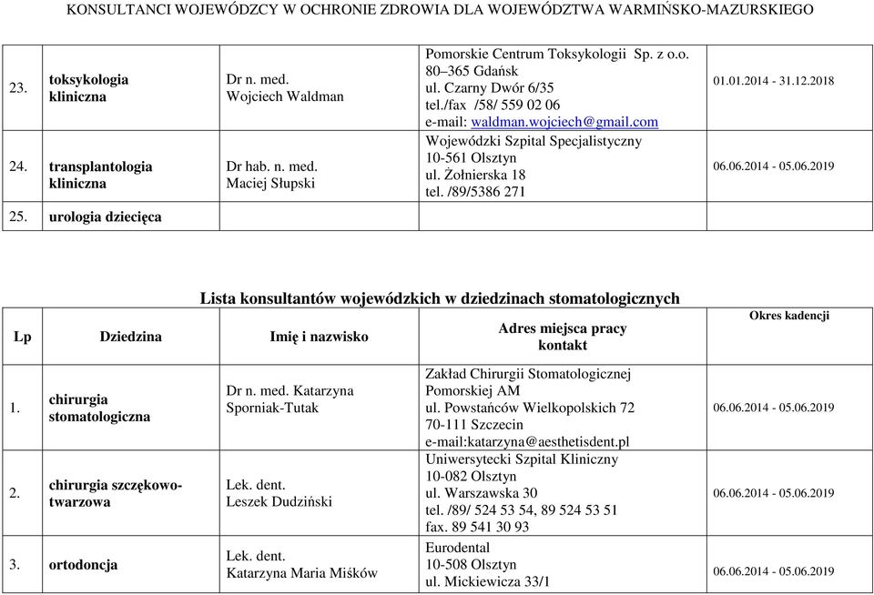 urologia dziecięca Lp Dziedzina Imię i nazwisko Lista konsultantów wojewódzkich w dziedzinach stomatologicznych Adres miejsca pracy kontakt Okres kadencji 1. 2.