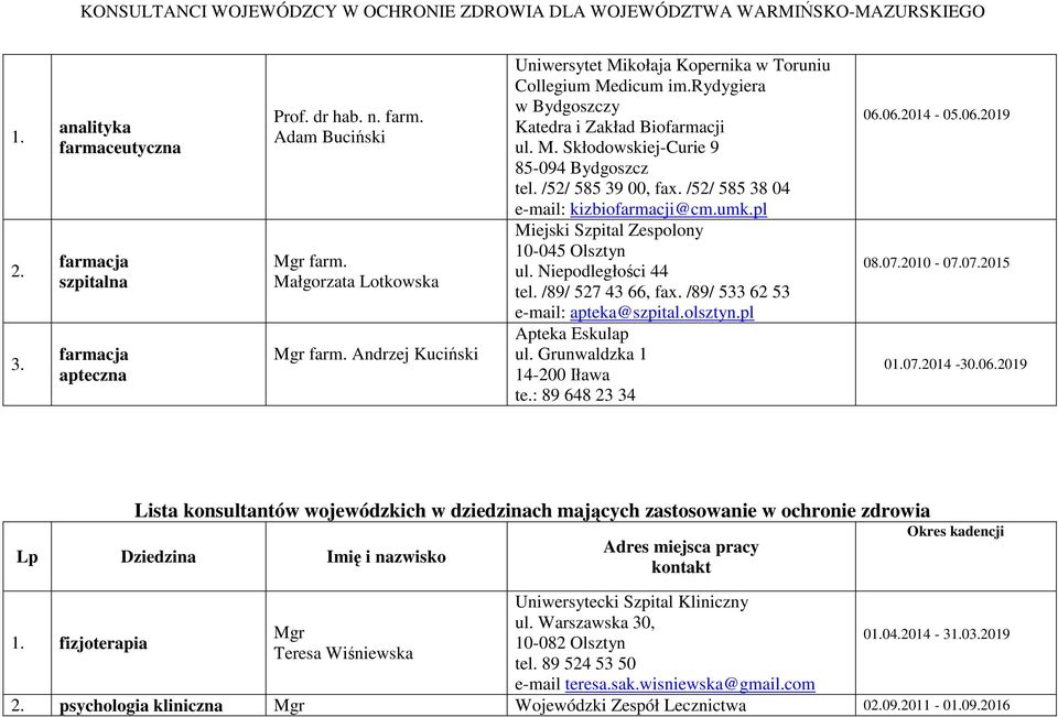 /52/ 585 39 00, fax. /52/ 585 38 04 e-mail: kizbiofarmacji@cm.umk.pl Miejski Szpital Zespolony 10-045 Olsztyn ul. Niepodległości 44 tel. /89/ 527 43 66, fax. /89/ 533 62 53 e-mail: apteka@szpital.