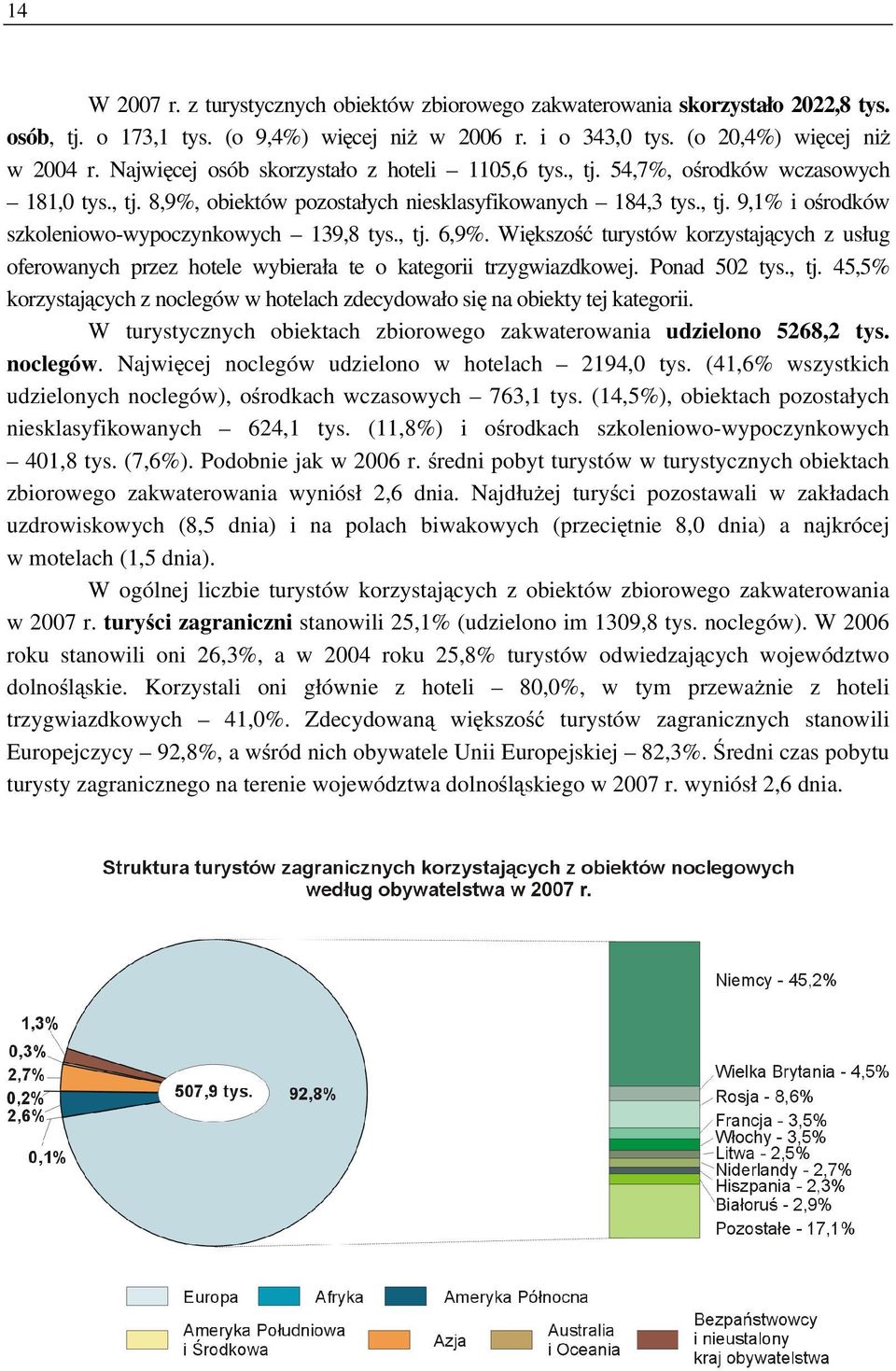 , tj. 6,9%. Większość turystów korzystających z usług oferowanych przez hotele wybierała te o kategorii trzygwiazdkowej. Ponad 502 tys., tj. 45,5% korzystających z noclegów w hotelach zdecydowało się na obiekty tej kategorii.