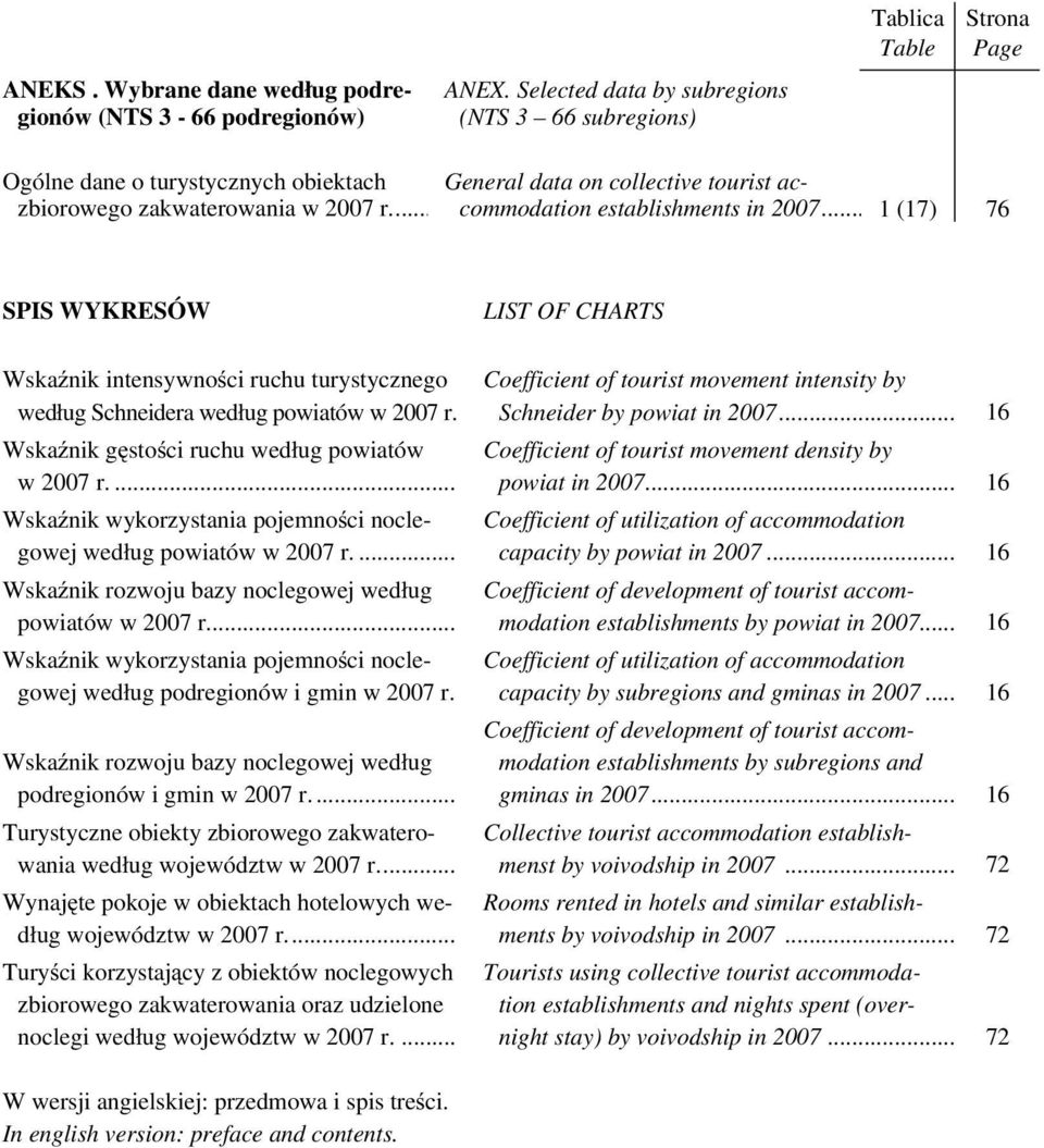 .. General data on collective tourist accommodation establishments in 2007... 1 (17) 76 SPIS WYKRESÓW Wskaźnik intensywności ruchu turystycznego według Schneidera według powiatów w 2007 r.