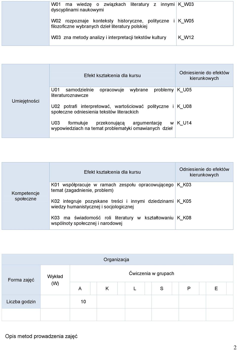 tekstów literackich U03 formułuje przekonującą argumentację w wypowiedziach na temat problematyki omawianych dzieł K_U05 K_U08 K_U14 Kompetencje społeczne K01 współpracuje w ramach zespołu