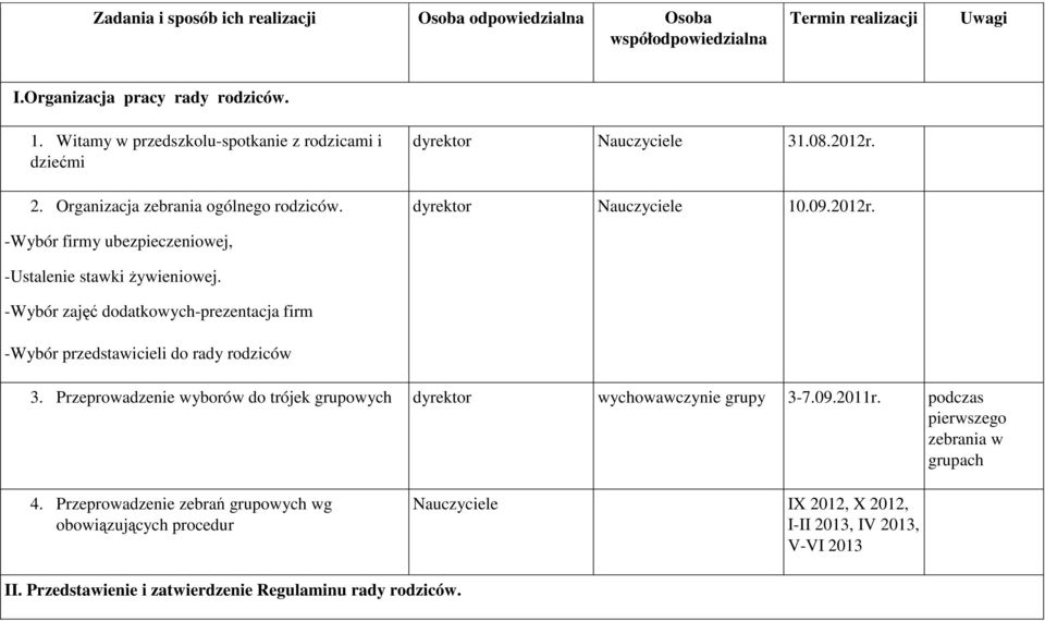 dyrektor Nauczyciele 10.09.2012r. -Wybór firmy ubezpieczeniowej, -Ustalenie stawki żywieniowej. -Wybór zajęć dodatkowych-prezentacja firm -Wybór przedstawicieli do rady 3.