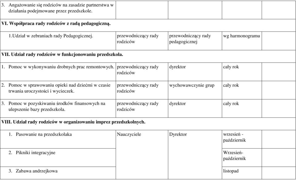 Pomoc w sprawowaniu opieki nad dziećmi w czasie trwania uroczystości i wycieczek. 3. Pomoc w pozyskiwaniu środków finansowych na ulepszenie bazy przedszkola.