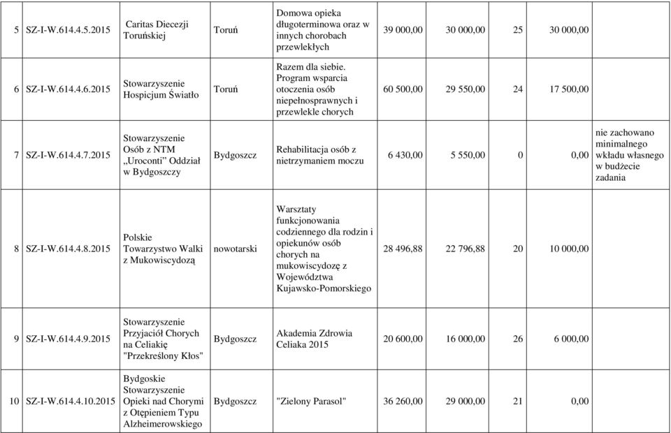 500,00 7 SZ-I-W.614.4.7.2015 Osób z NTM Uroconti Oddział w y Rehabilitacja osób z nietrzymaniem moczu 6 430,00 5 550,00 0 0,00 nie zachowano minimalnego wkładu własnego w budżecie zadania 8 SZ-I-W.