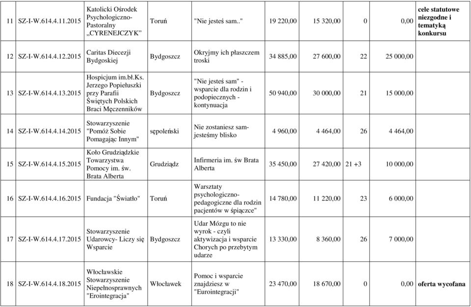 Jerzego Popiełuszki przy Parafii Świętych Polskich Braci Męczenników "Nie jesteś sam" - wsparcie dla rodzin i podopiecznych - kontynuacja 50 940,00 30 000,00 21 15 000,00 14 
