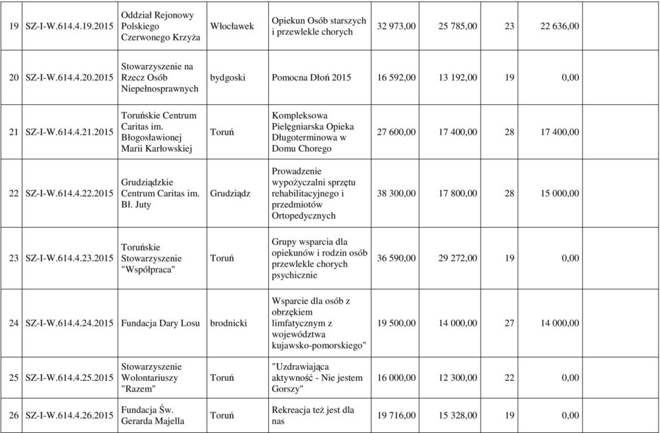 SZ-I-W.614.4.22.2015 Grudziądzkie Centrum Caritas im. Bł. Juty Grudziądz Prowadzenie wypożyczalni sprzętu rehabilitacyjnego i przedmiotów Ortopedycznych 38 300,00 17 800,00 28 15 000,00 23 