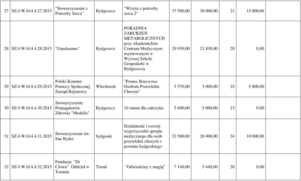 930,00 21 830,00 20 0,00 29 SZ-I-W.614.4.29.2015 Polski Komitet Pomocy Społecznej Zarząd Rejonowy Włocławek "Pomoc Rzeczowa Osobom Przewlekle Chorym" 5 570,00 5 000,00 25 5 000,00 30 SZ-I-W.614.4.30.2015 Propagatorów Zdrowia "Medella" 10 minut dla cukrzyka 5 600,00 5 000,00 23 0,00 31 SZ-I-W.