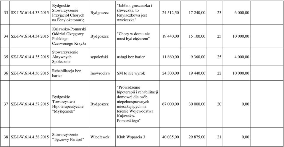 SZ-I-W.614.4.36.2015 Aktywnych Społecznie Rehabilitacja bez barier sępoleński usługi bez barier 11 860,00 9 360,00 25 4 000,00 Inowrocław SM to nie wyrok 24 300,00 19 440,00 22 10 000,00 37 SZ-I-W.