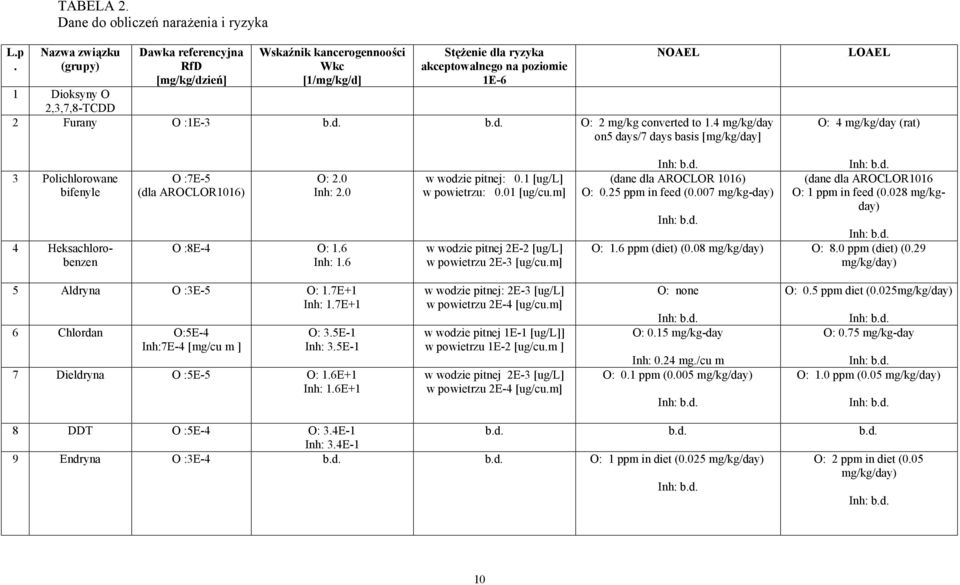 :1E-3 b.d. b.d. O: 2 mg/kg converted to 1.4 mg/kg/day on5 days/7 days basis [mg/kg/day] LOAEL O: 4 mg/kg/day (rat) 3 Polichlorowane bifenyle 4 Heksachlorobenzen O :7E-5 (dla AROCLOR1016) O: 2.