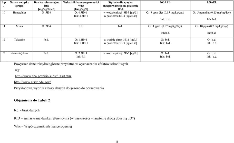 25 mg/kg/day) 11 Mirex O :2E-4 b.d. b.d. O: 1 ppm (0.07 mg/kg/day) Inh:b.d. O: 10 ppm (0.7 mg/kg/day) Inh:b.d. 12 Toksafen b.d. O: 1.1E+1 Inh: 1.