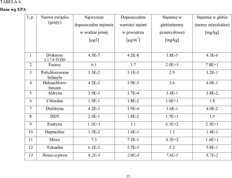 [mg/kg] [µg/l] [µg/m 3 ] [mg/kg] 1 Dioksyny 2,3,7,8-TCDD 4.5E-7 4.2E-8 3.8E-5 4.3E-6 2 Furany 6.1 3.7 2.0E+3 7.8E+1 3 Polichlorowane 3.3E-2 3.1E-3 2.9 3.2E-1 bifenyle 4 Heksachloro- 4.2E-2 3.