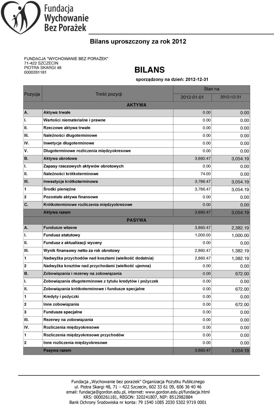 Zapasy rzeczowych aktywów obrotowych II. Należności krótkoterminowe 74.00 III. Inwestycje krótkoterminowe 3,786.47 2 Inne rozliczenia międzyokresowe Sporządzono dnia: Inwetycje długoterminowe V.