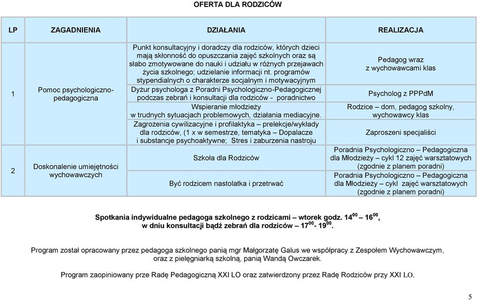 programów stypendialnych o charakterze socjalnym i motywacyjnym Dyżur psychologa z Poradni Psychologiczno-Pedagogicznej podczas zebrań i konsultacji dla rodziców - poradnictwo Wspieranie młodzieży w