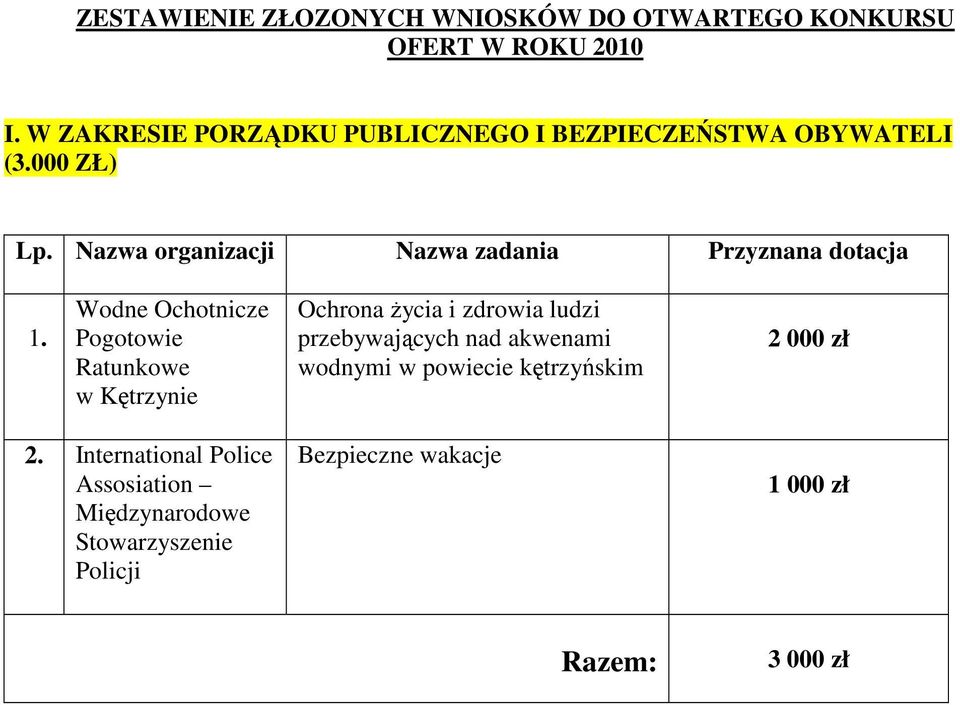 000 ZŁ) Wodne Ochotnicze Pogotowie Ratunkowe w Kętrzynie Ochrona Ŝycia i zdrowia ludzi