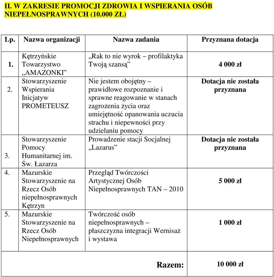 Mazurskie na Rzecz Osób Niepełnosprawnych Rak to nie wyrok profilaktyka Twoją szansą Nie jestem obojętny prawidłowe rozpoznanie i sprawne reagowanie w stanach zagroŝenia