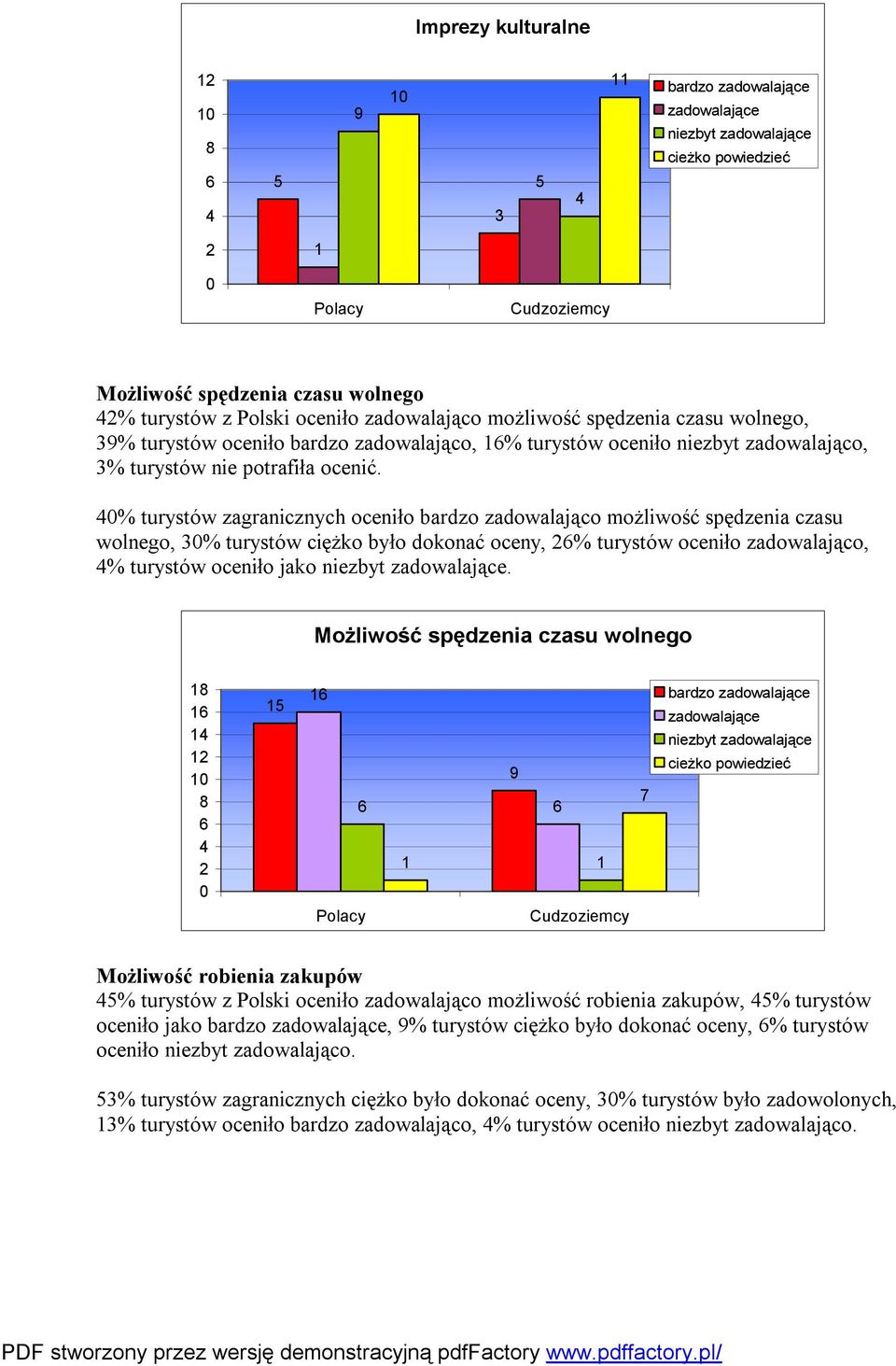 % turystów zagranicznych oceniło bardzo zadowalająco możliwość spędzenia czasu wolnego, % turystów ciężko było dokonać oceny, % turystów oceniło zadowalająco, % turystów oceniło jako niezbyt.