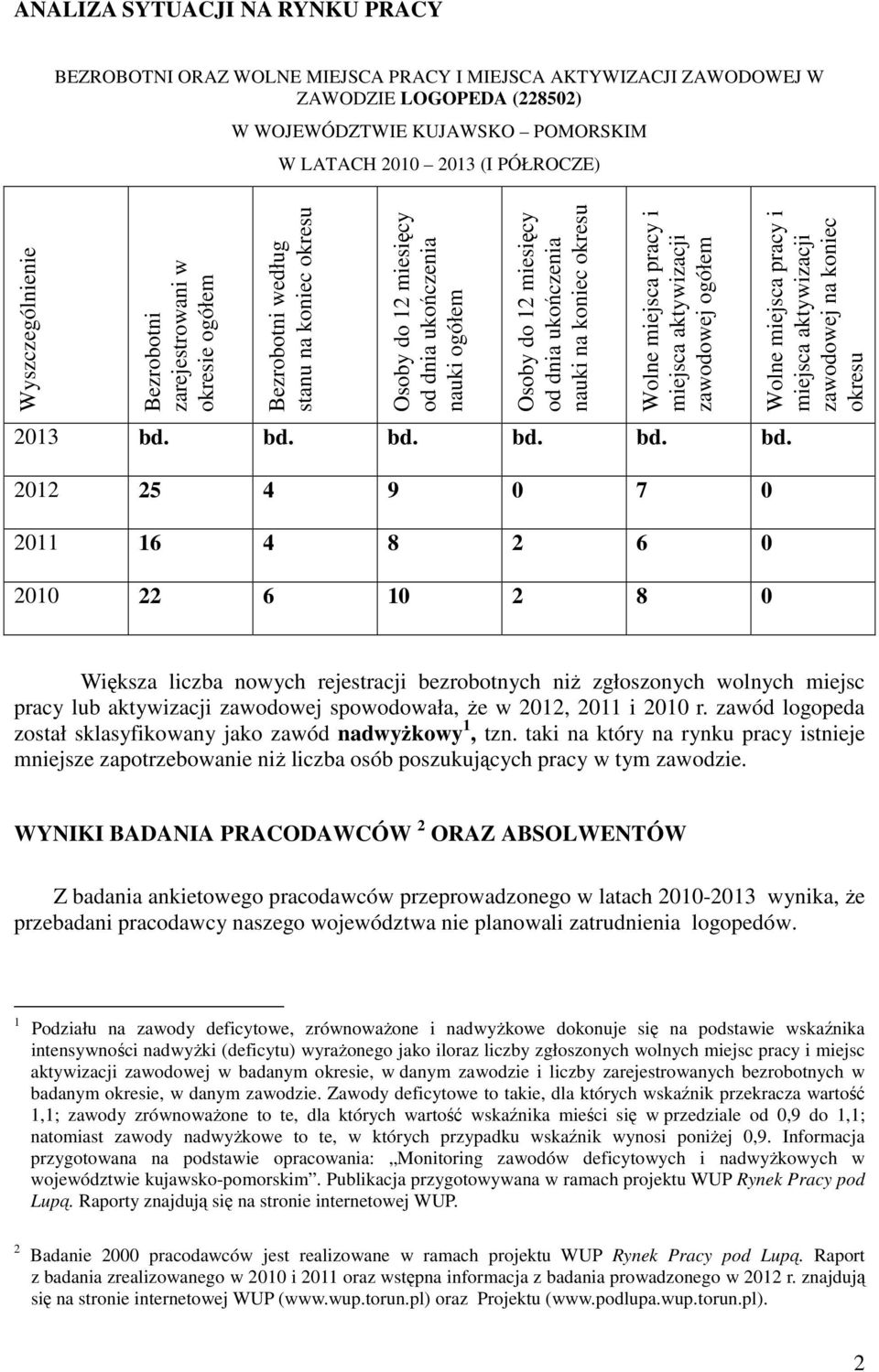 na koniec okresu Wolne miejsca pracy i miejsca aktywizacji zawodowej ogółem 2013 bd.