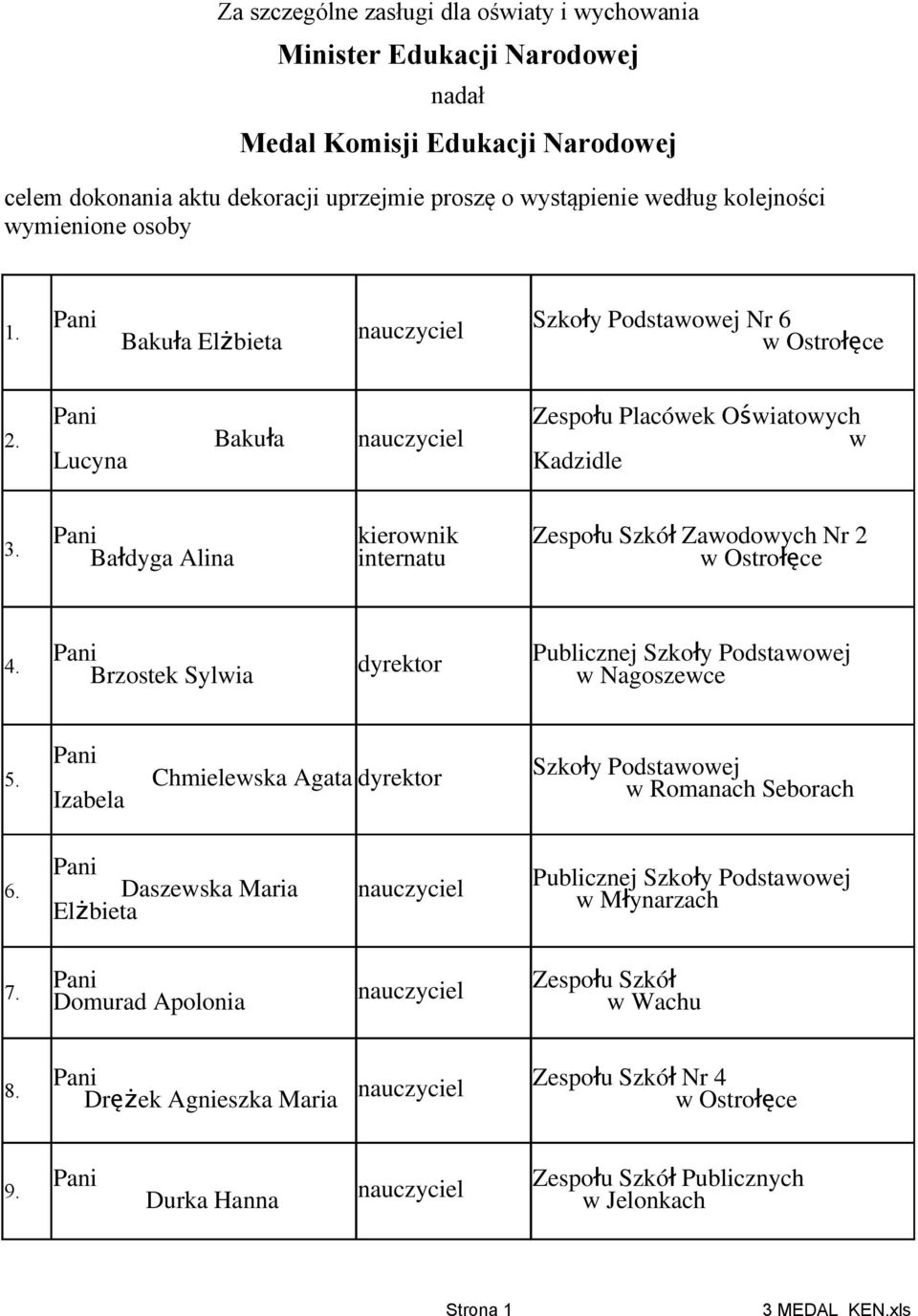 Bałdyga Alina kierownik internatu Zespołu Szkó ł Zawodowych Nr 2 4. Brzostek Sylwia dyrektor w Nagoszewce 5. Izabela Chmielewska Agata dyrektor 6.