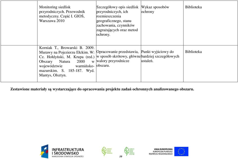 Wykaz sposobów ochrony Biblioteka Korniak T., Browarski B. 2009. Murawy na Pojezierzu Ełckim. W: Cz. Hołdyński, M. Krupa (red.