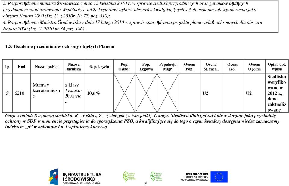 2000 (Dz. U. z 2010r. Nr 77, poz. 510); 4. Rozporządzenie Ministra Środowiska z dnia 17 lutego 2010 w sprawie sporządzania projektu planu zadań ochronnych dla obszaru Natura 2000 (Dz. U. 2010 nr 34 poz.