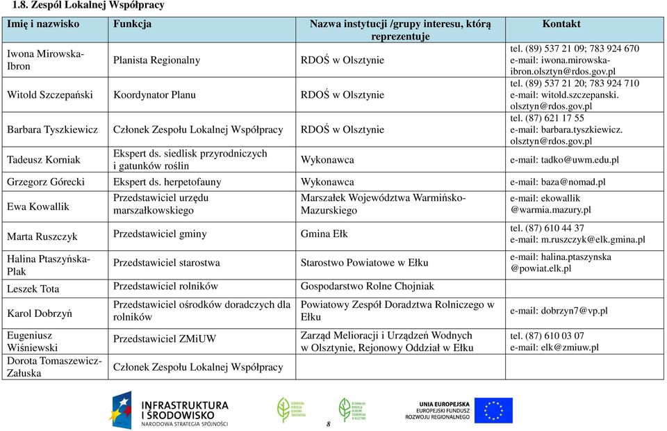 (89) 537 21 09; 783 924 670 e-mail: iwona.mirowskaibron.olsztyn@rdos.gov.pl tel. (89) 537 21 20; 783 924 710 e-mail: witold.szczepanski. olsztyn@rdos.gov.pl tel. (87) 621 17 55 e-mail: barbara.