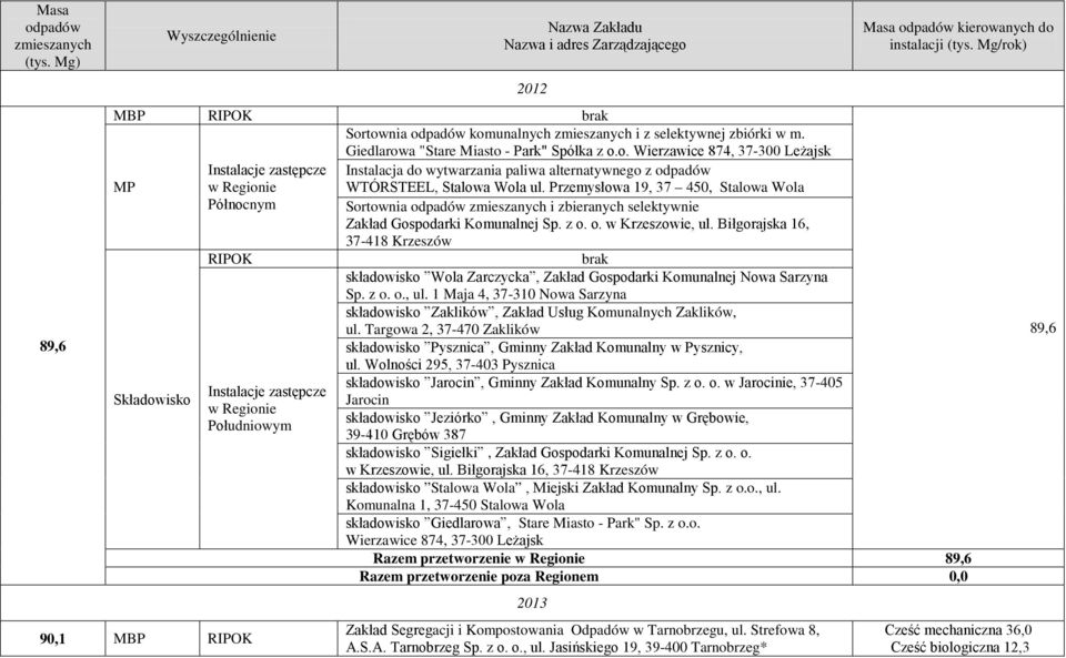 Biłgorajska 16, 37-418 Krzeszów brak składowisko Wola Zarczycka, Zakład Gospodarki Komunalnej Nowa Sarzyna Sp. z o. o., ul.