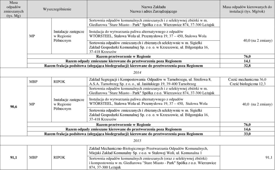 Biłgorajska 16, 37-418 Krzeszów Razem przetworzenie 76,0 Razem odpady zmieszane kierowane do przetworzenia poza Regionem 14,1 Razem frakcja podsitowa (ulegająca biodegradacji) kierowane do