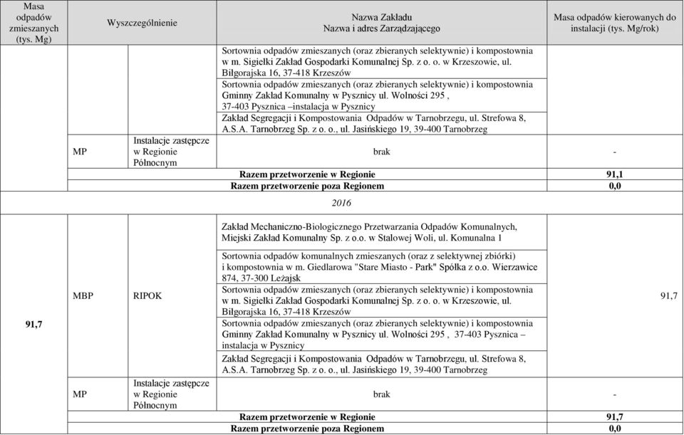 Wolności 295, 37-403 Pysznica instalacja w Pysznicy Zakład Segregacji i Kompostowania Odpadów w Tarnobrzegu, ul.