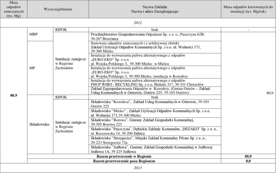 z o.o. ul. Wojska Polskiego 3, 39-300 Mielec, instalacja w Kozodrzy FHUP WIBO - RECYKLING Sp. z o.o. Malinie 317, 39-331 Chorzelów Zakład Zagospodarowania Odpadów w Kozodrzy, (Gmina Ostrów Zakład